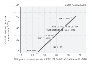 Image: 耐點腐蝕性能和耐間隙腐蝕性能