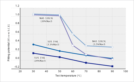 Image: 點蝕電位(試驗條件：依據(jù)JIS G0577，但試驗溶液采用3.5、20%Nacl水溶液)