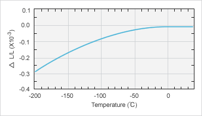 Image: 在低溫下的尺寸變化與溫度的關(guān)系