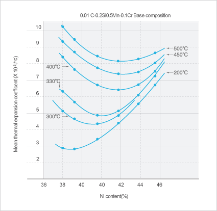 Image: Ni-Fe合金的平均熱膨脹率